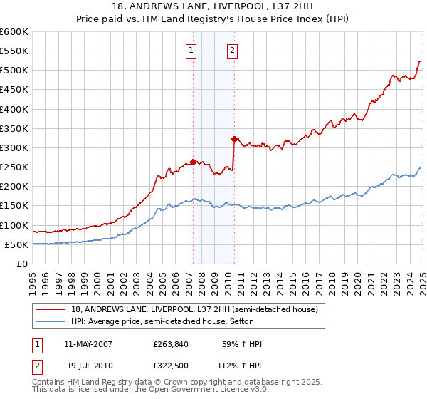 18, ANDREWS LANE, LIVERPOOL, L37 2HH: Price paid vs HM Land Registry's House Price Index