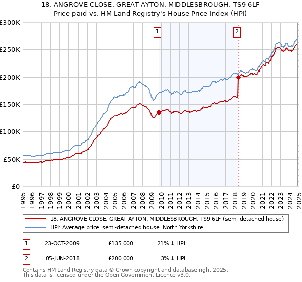 18, ANGROVE CLOSE, GREAT AYTON, MIDDLESBROUGH, TS9 6LF: Price paid vs HM Land Registry's House Price Index