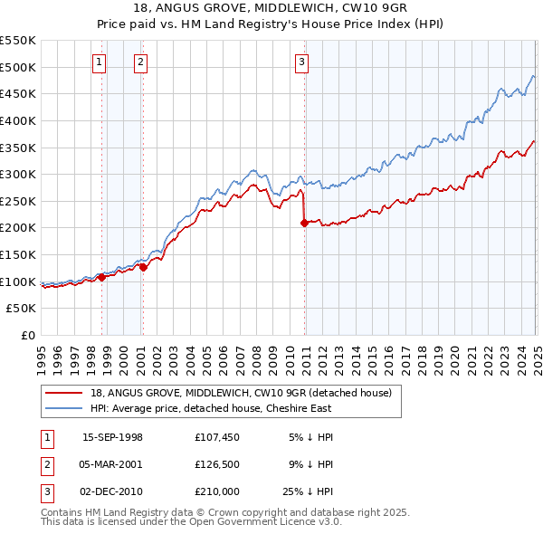 18, ANGUS GROVE, MIDDLEWICH, CW10 9GR: Price paid vs HM Land Registry's House Price Index