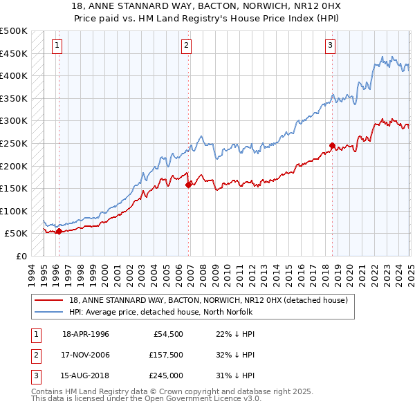 18, ANNE STANNARD WAY, BACTON, NORWICH, NR12 0HX: Price paid vs HM Land Registry's House Price Index