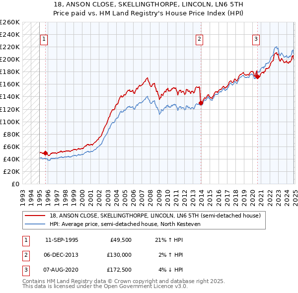 18, ANSON CLOSE, SKELLINGTHORPE, LINCOLN, LN6 5TH: Price paid vs HM Land Registry's House Price Index