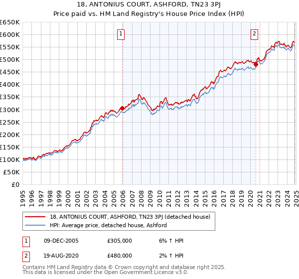 18, ANTONIUS COURT, ASHFORD, TN23 3PJ: Price paid vs HM Land Registry's House Price Index