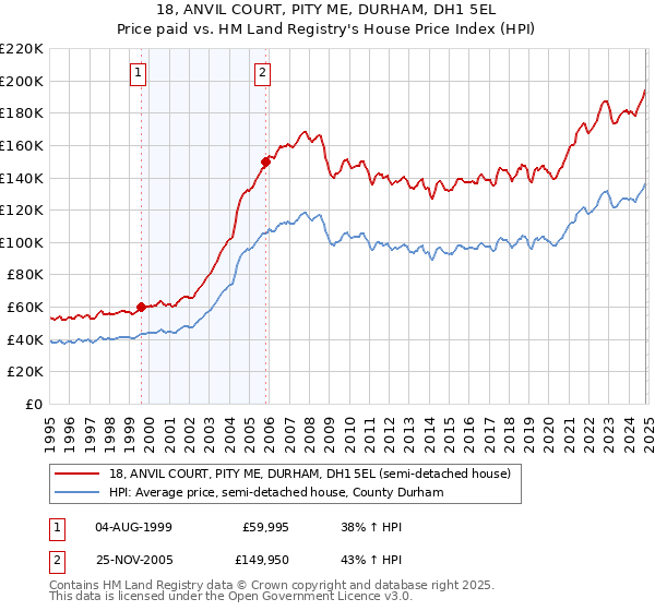 18, ANVIL COURT, PITY ME, DURHAM, DH1 5EL: Price paid vs HM Land Registry's House Price Index