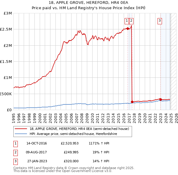 18, APPLE GROVE, HEREFORD, HR4 0EA: Price paid vs HM Land Registry's House Price Index