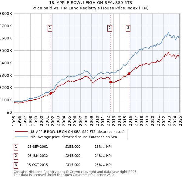 18, APPLE ROW, LEIGH-ON-SEA, SS9 5TS: Price paid vs HM Land Registry's House Price Index