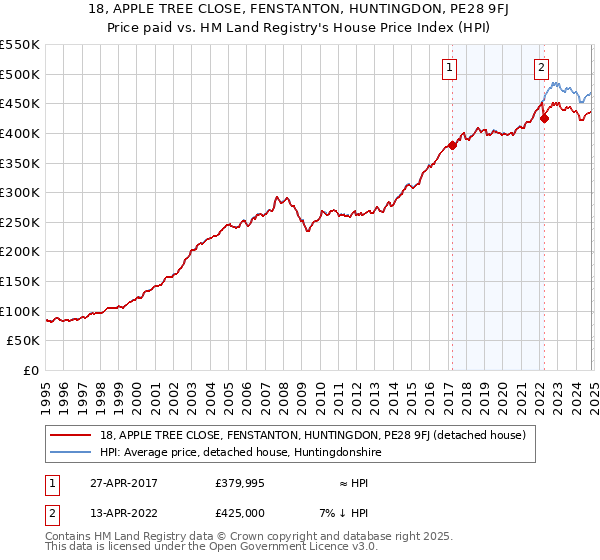 18, APPLE TREE CLOSE, FENSTANTON, HUNTINGDON, PE28 9FJ: Price paid vs HM Land Registry's House Price Index