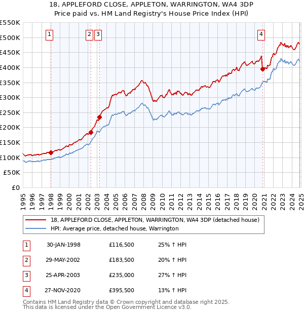 18, APPLEFORD CLOSE, APPLETON, WARRINGTON, WA4 3DP: Price paid vs HM Land Registry's House Price Index