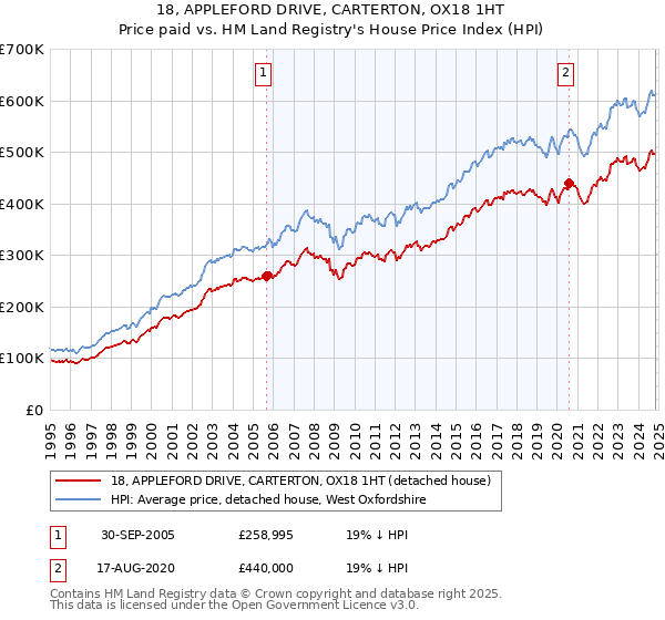 18, APPLEFORD DRIVE, CARTERTON, OX18 1HT: Price paid vs HM Land Registry's House Price Index