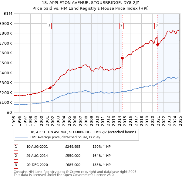 18, APPLETON AVENUE, STOURBRIDGE, DY8 2JZ: Price paid vs HM Land Registry's House Price Index