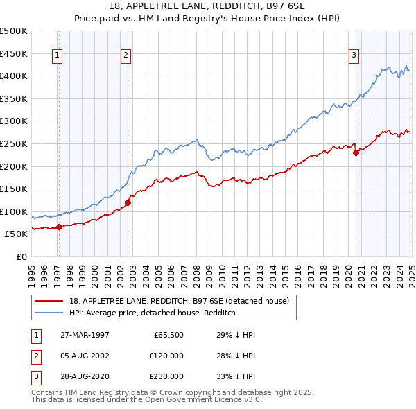 18, APPLETREE LANE, REDDITCH, B97 6SE: Price paid vs HM Land Registry's House Price Index