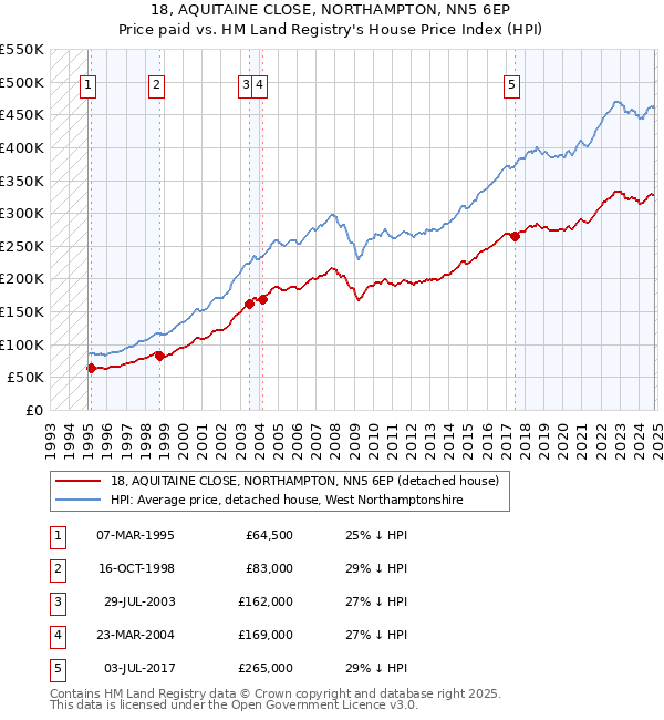 18, AQUITAINE CLOSE, NORTHAMPTON, NN5 6EP: Price paid vs HM Land Registry's House Price Index