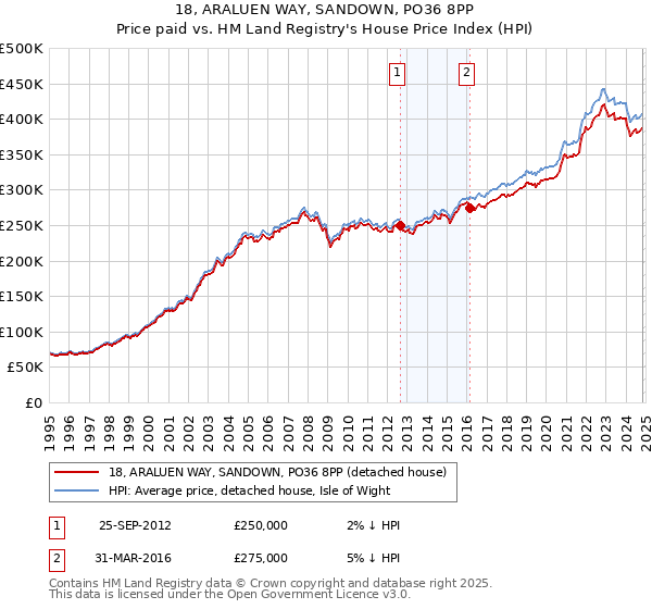 18, ARALUEN WAY, SANDOWN, PO36 8PP: Price paid vs HM Land Registry's House Price Index