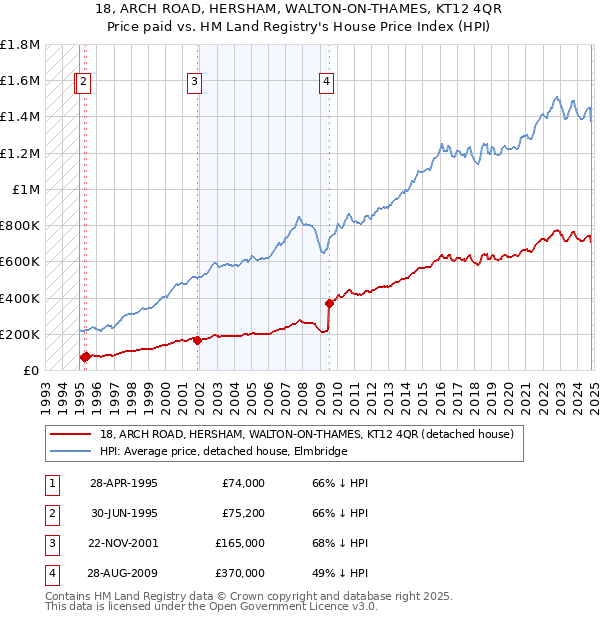 18, ARCH ROAD, HERSHAM, WALTON-ON-THAMES, KT12 4QR: Price paid vs HM Land Registry's House Price Index