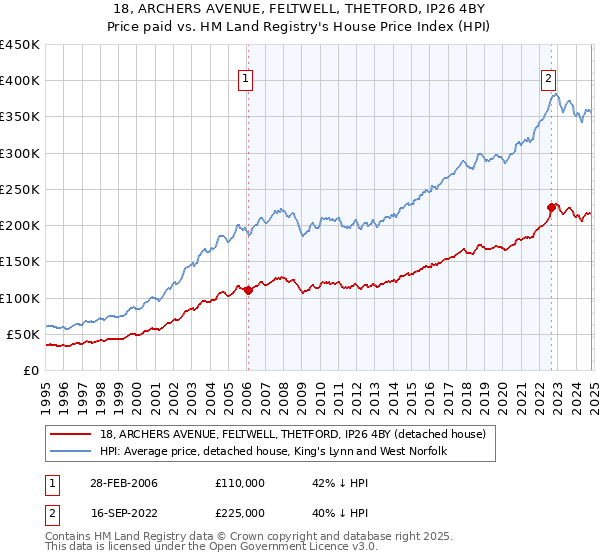 18, ARCHERS AVENUE, FELTWELL, THETFORD, IP26 4BY: Price paid vs HM Land Registry's House Price Index