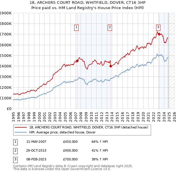 18, ARCHERS COURT ROAD, WHITFIELD, DOVER, CT16 3HP: Price paid vs HM Land Registry's House Price Index