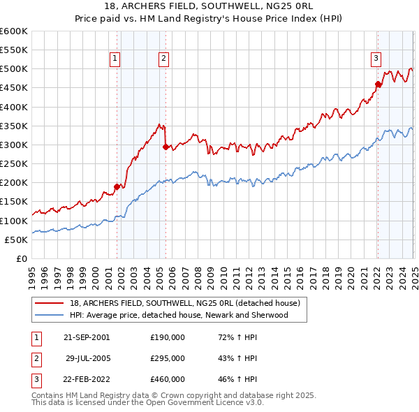 18, ARCHERS FIELD, SOUTHWELL, NG25 0RL: Price paid vs HM Land Registry's House Price Index