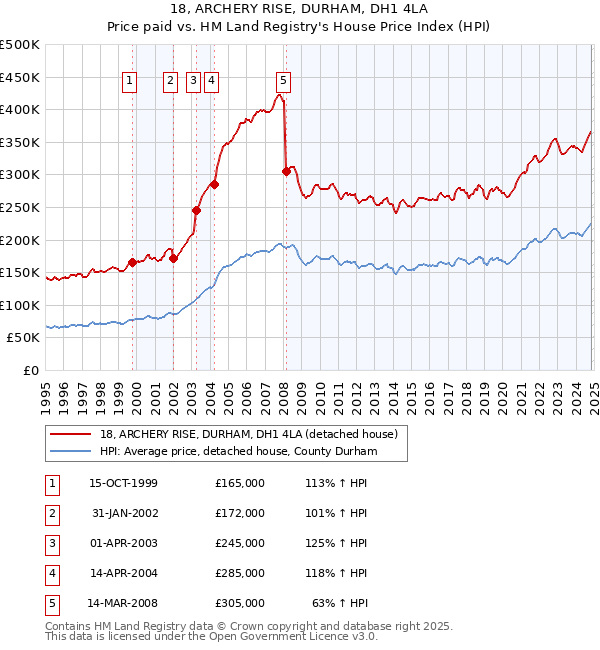 18, ARCHERY RISE, DURHAM, DH1 4LA: Price paid vs HM Land Registry's House Price Index