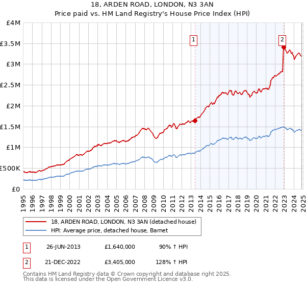 18, ARDEN ROAD, LONDON, N3 3AN: Price paid vs HM Land Registry's House Price Index