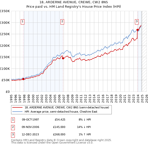 18, ARDERNE AVENUE, CREWE, CW2 8NS: Price paid vs HM Land Registry's House Price Index