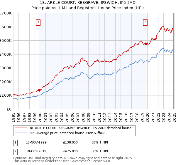 18, ARKLE COURT, KESGRAVE, IPSWICH, IP5 2AD: Price paid vs HM Land Registry's House Price Index