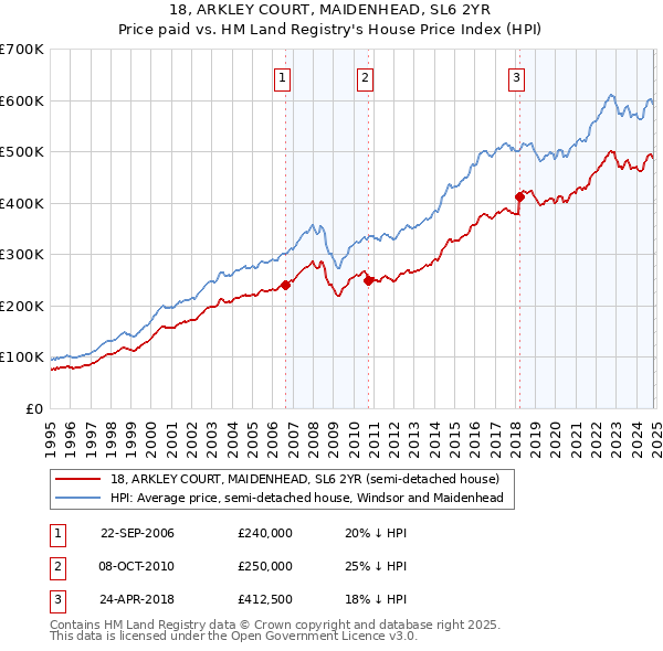 18, ARKLEY COURT, MAIDENHEAD, SL6 2YR: Price paid vs HM Land Registry's House Price Index