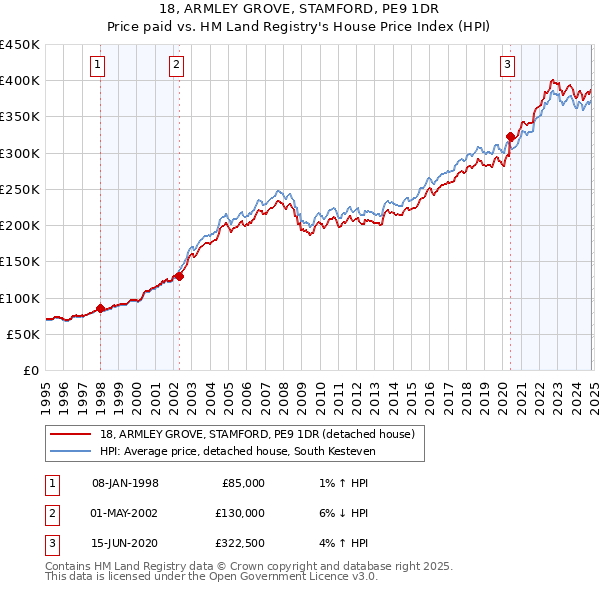 18, ARMLEY GROVE, STAMFORD, PE9 1DR: Price paid vs HM Land Registry's House Price Index