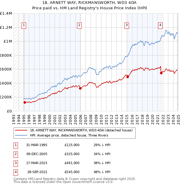 18, ARNETT WAY, RICKMANSWORTH, WD3 4DA: Price paid vs HM Land Registry's House Price Index