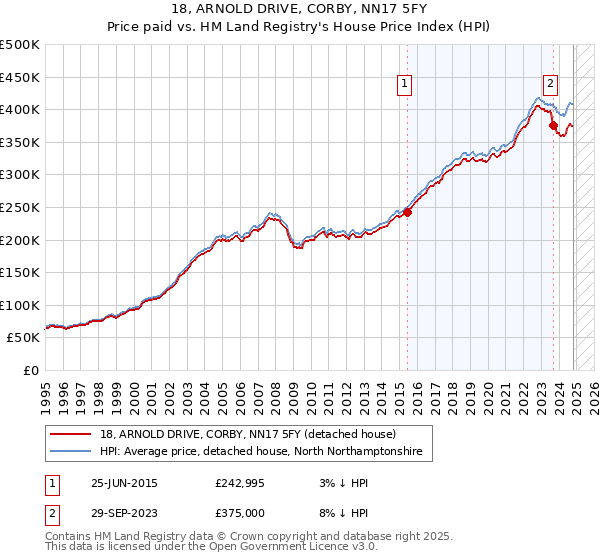 18, ARNOLD DRIVE, CORBY, NN17 5FY: Price paid vs HM Land Registry's House Price Index