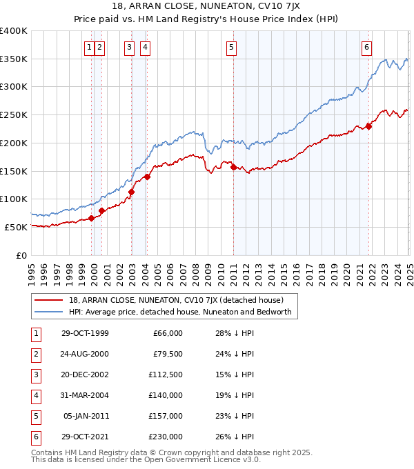 18, ARRAN CLOSE, NUNEATON, CV10 7JX: Price paid vs HM Land Registry's House Price Index