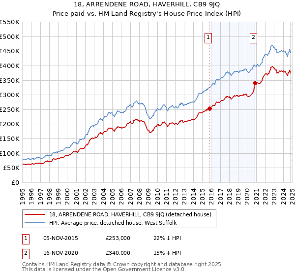 18, ARRENDENE ROAD, HAVERHILL, CB9 9JQ: Price paid vs HM Land Registry's House Price Index