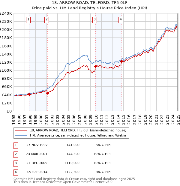 18, ARROW ROAD, TELFORD, TF5 0LF: Price paid vs HM Land Registry's House Price Index