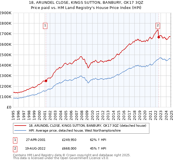 18, ARUNDEL CLOSE, KINGS SUTTON, BANBURY, OX17 3QZ: Price paid vs HM Land Registry's House Price Index