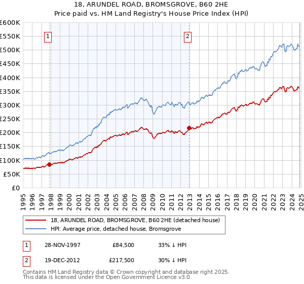 18, ARUNDEL ROAD, BROMSGROVE, B60 2HE: Price paid vs HM Land Registry's House Price Index