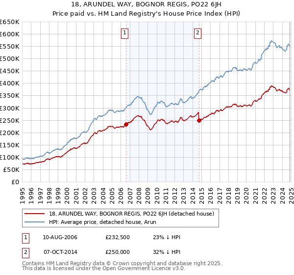 18, ARUNDEL WAY, BOGNOR REGIS, PO22 6JH: Price paid vs HM Land Registry's House Price Index