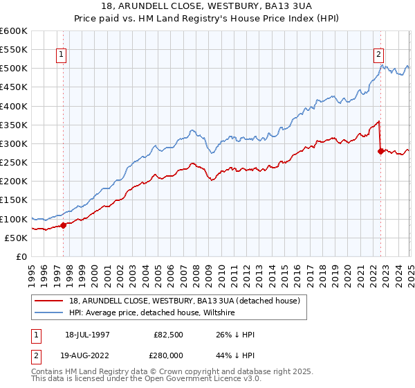 18, ARUNDELL CLOSE, WESTBURY, BA13 3UA: Price paid vs HM Land Registry's House Price Index