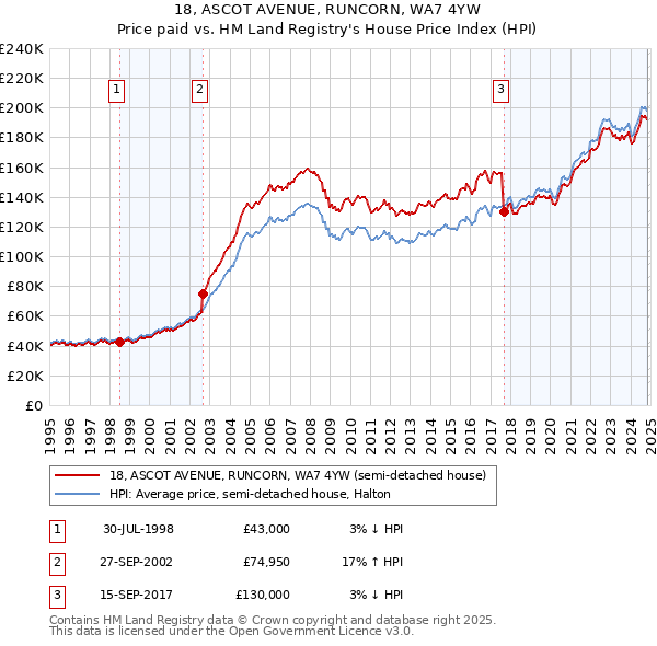 18, ASCOT AVENUE, RUNCORN, WA7 4YW: Price paid vs HM Land Registry's House Price Index