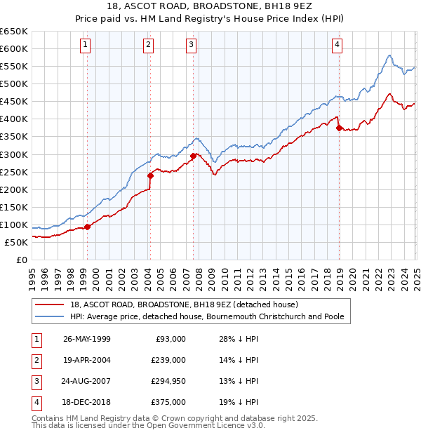 18, ASCOT ROAD, BROADSTONE, BH18 9EZ: Price paid vs HM Land Registry's House Price Index