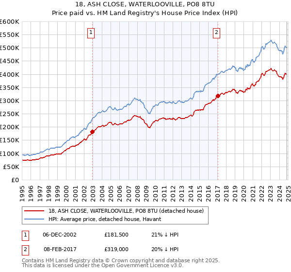 18, ASH CLOSE, WATERLOOVILLE, PO8 8TU: Price paid vs HM Land Registry's House Price Index