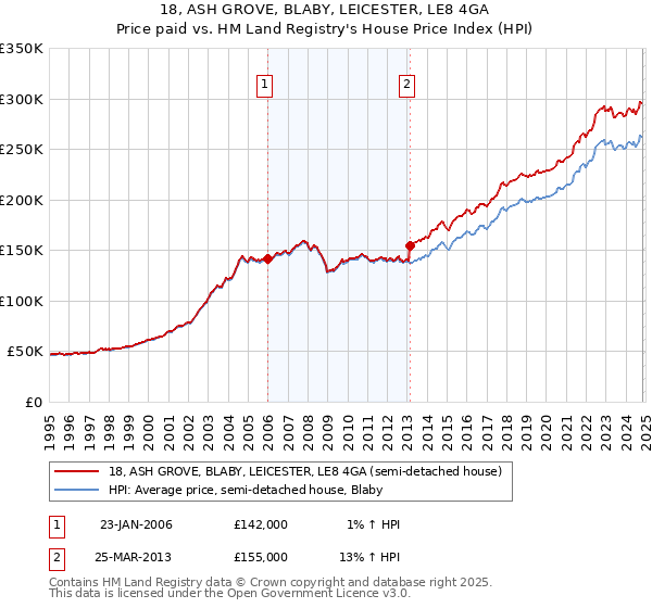 18, ASH GROVE, BLABY, LEICESTER, LE8 4GA: Price paid vs HM Land Registry's House Price Index