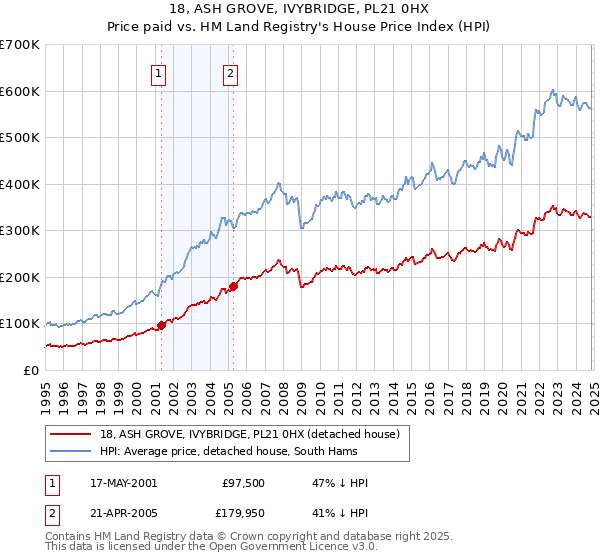 18, ASH GROVE, IVYBRIDGE, PL21 0HX: Price paid vs HM Land Registry's House Price Index