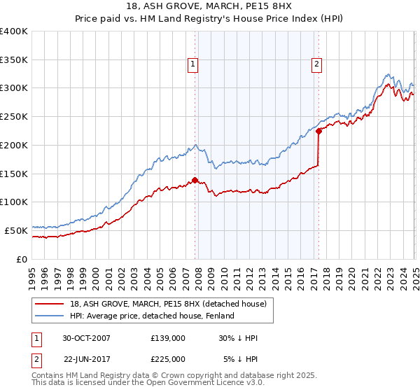 18, ASH GROVE, MARCH, PE15 8HX: Price paid vs HM Land Registry's House Price Index