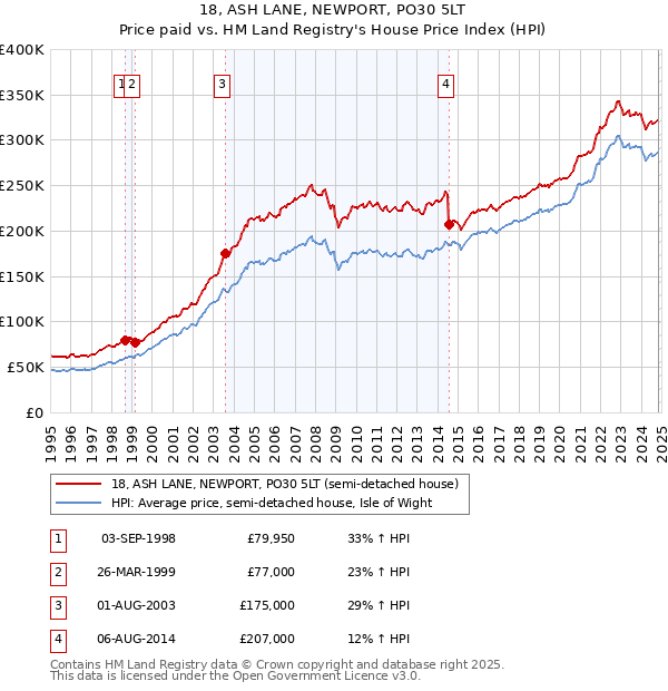 18, ASH LANE, NEWPORT, PO30 5LT: Price paid vs HM Land Registry's House Price Index