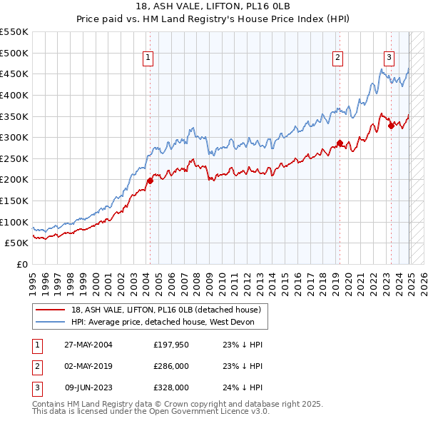 18, ASH VALE, LIFTON, PL16 0LB: Price paid vs HM Land Registry's House Price Index