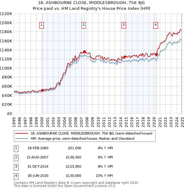 18, ASHBOURNE CLOSE, MIDDLESBROUGH, TS6 9JG: Price paid vs HM Land Registry's House Price Index