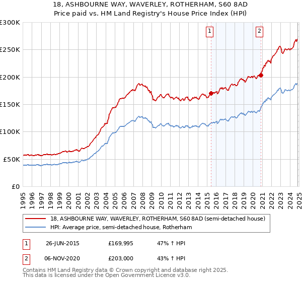 18, ASHBOURNE WAY, WAVERLEY, ROTHERHAM, S60 8AD: Price paid vs HM Land Registry's House Price Index