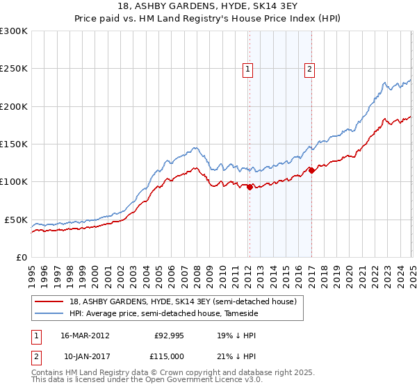 18, ASHBY GARDENS, HYDE, SK14 3EY: Price paid vs HM Land Registry's House Price Index