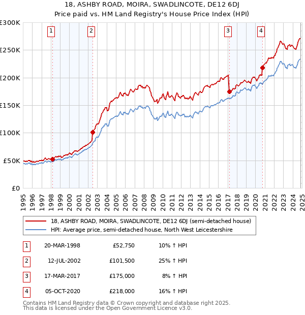 18, ASHBY ROAD, MOIRA, SWADLINCOTE, DE12 6DJ: Price paid vs HM Land Registry's House Price Index