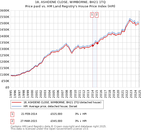 18, ASHDENE CLOSE, WIMBORNE, BH21 1TQ: Price paid vs HM Land Registry's House Price Index