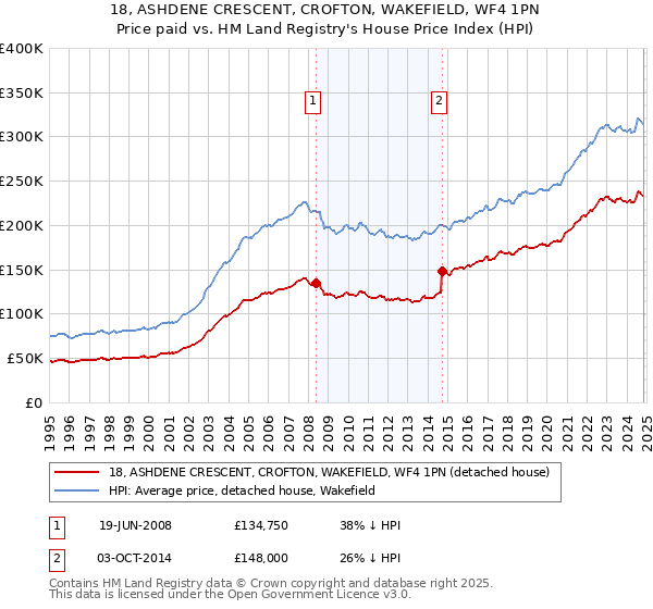 18, ASHDENE CRESCENT, CROFTON, WAKEFIELD, WF4 1PN: Price paid vs HM Land Registry's House Price Index