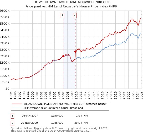 18, ASHDOWN, TAVERHAM, NORWICH, NR8 6UF: Price paid vs HM Land Registry's House Price Index